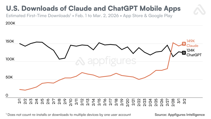 Claude vs ChatGPT download trends