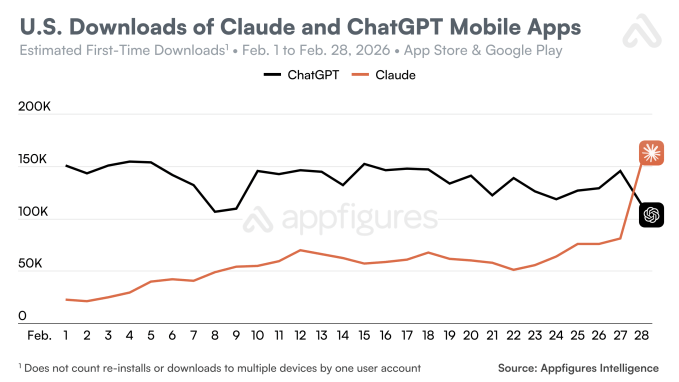 Comparison chart of Claude and ChatGPT download growth