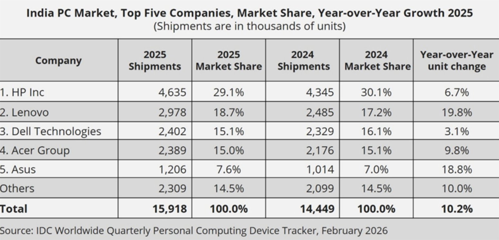 IDC chart showing India PC market growth