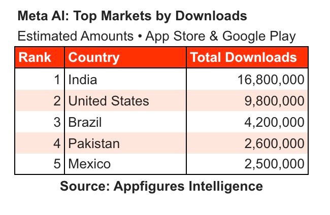 Appfigures data showing Meta AI ranking surge
