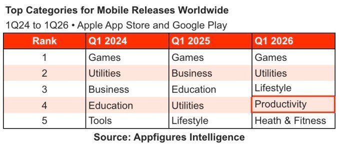 Top app categories by new releases