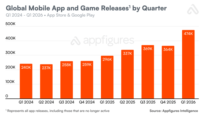 Global mobile app and game releases by quarter
