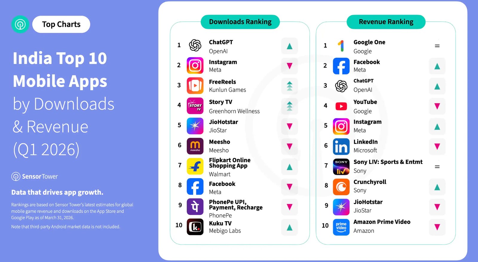Chart showing India app market revenue and download trends