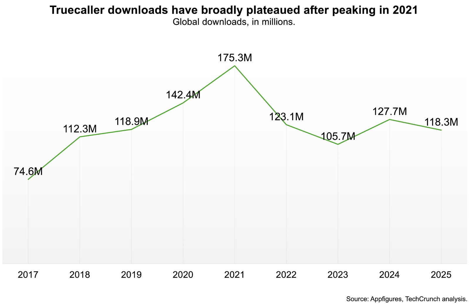 Chart showing decline in Truecaller downloads