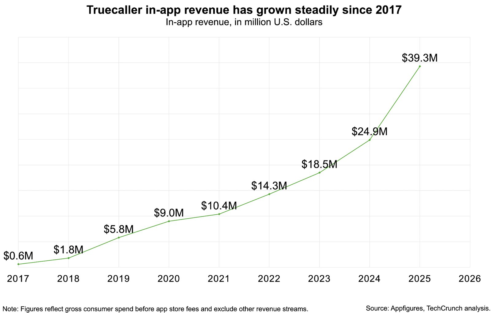 Graph illustrating growth in Truecaller in-app revenue
